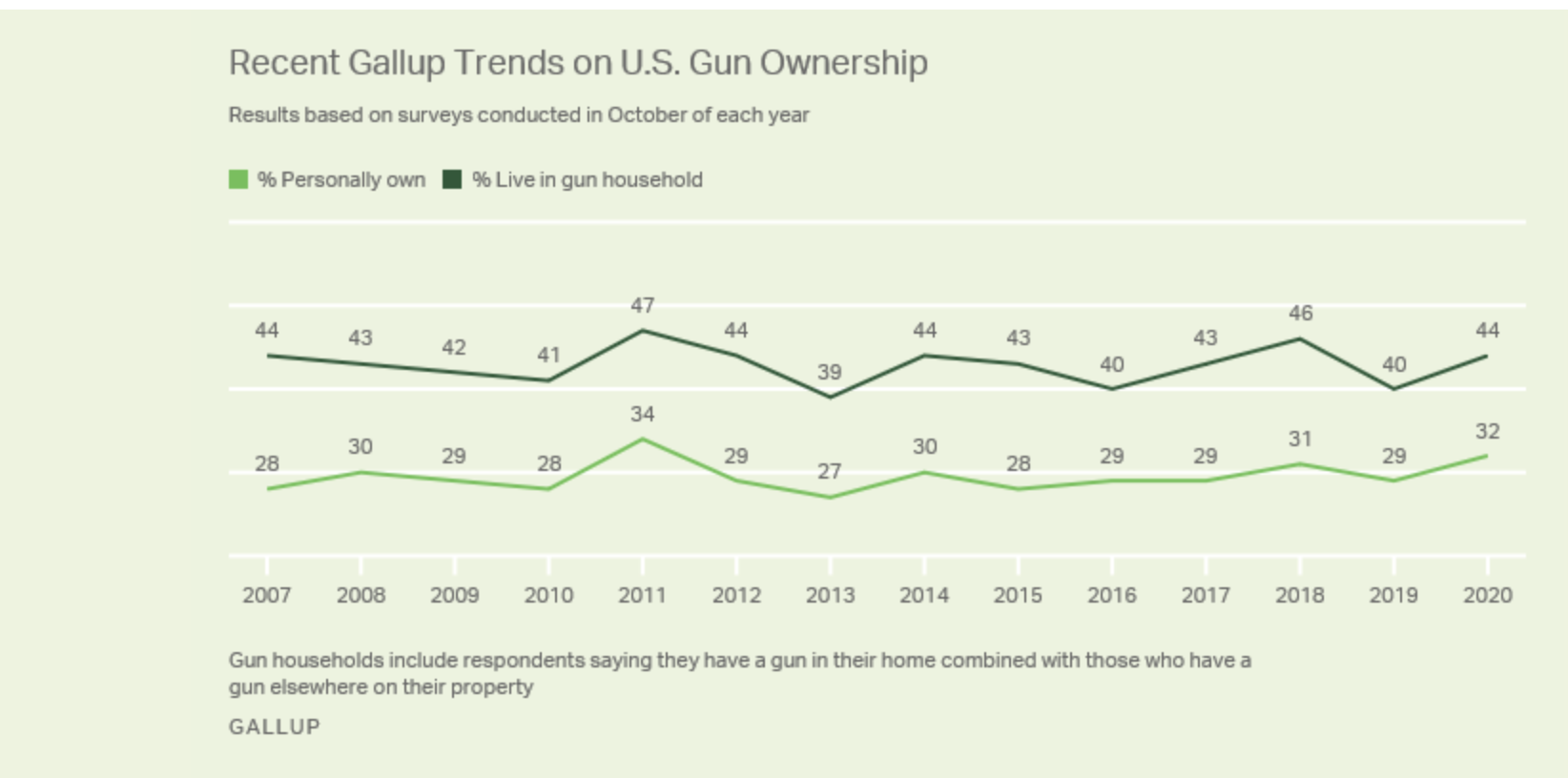 Gallup-Gun-Ownership-2007-2020