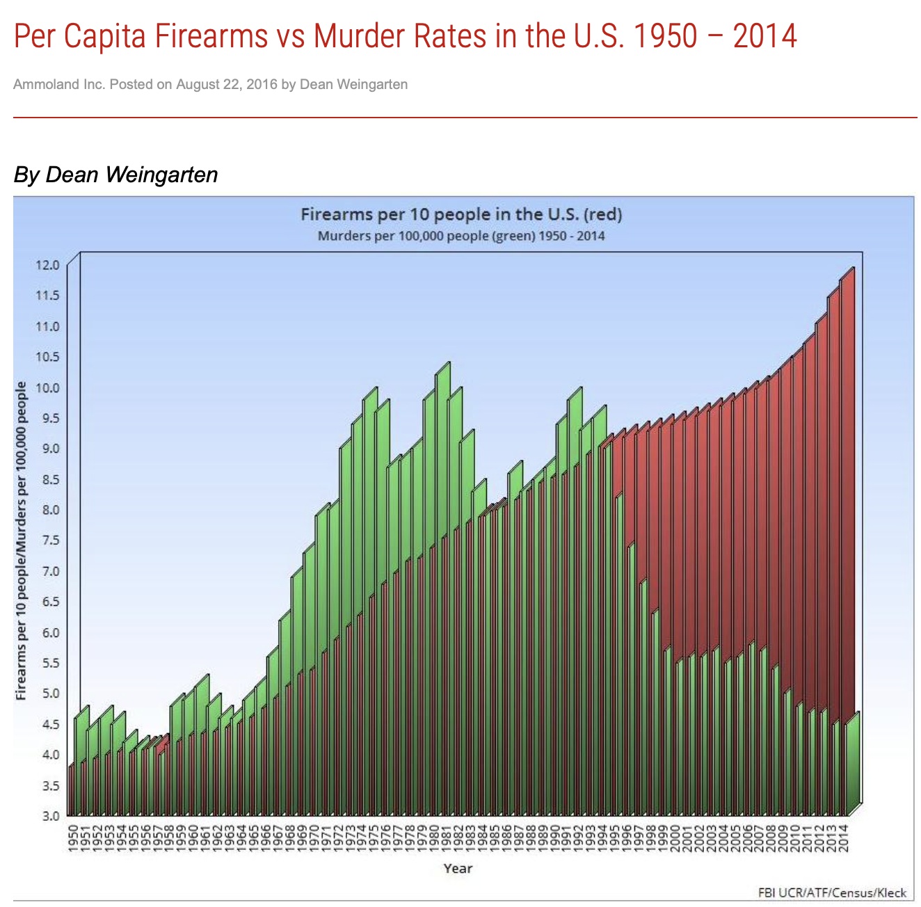 Per-Capita-Gun-Ownership-vs-Murder-Rate